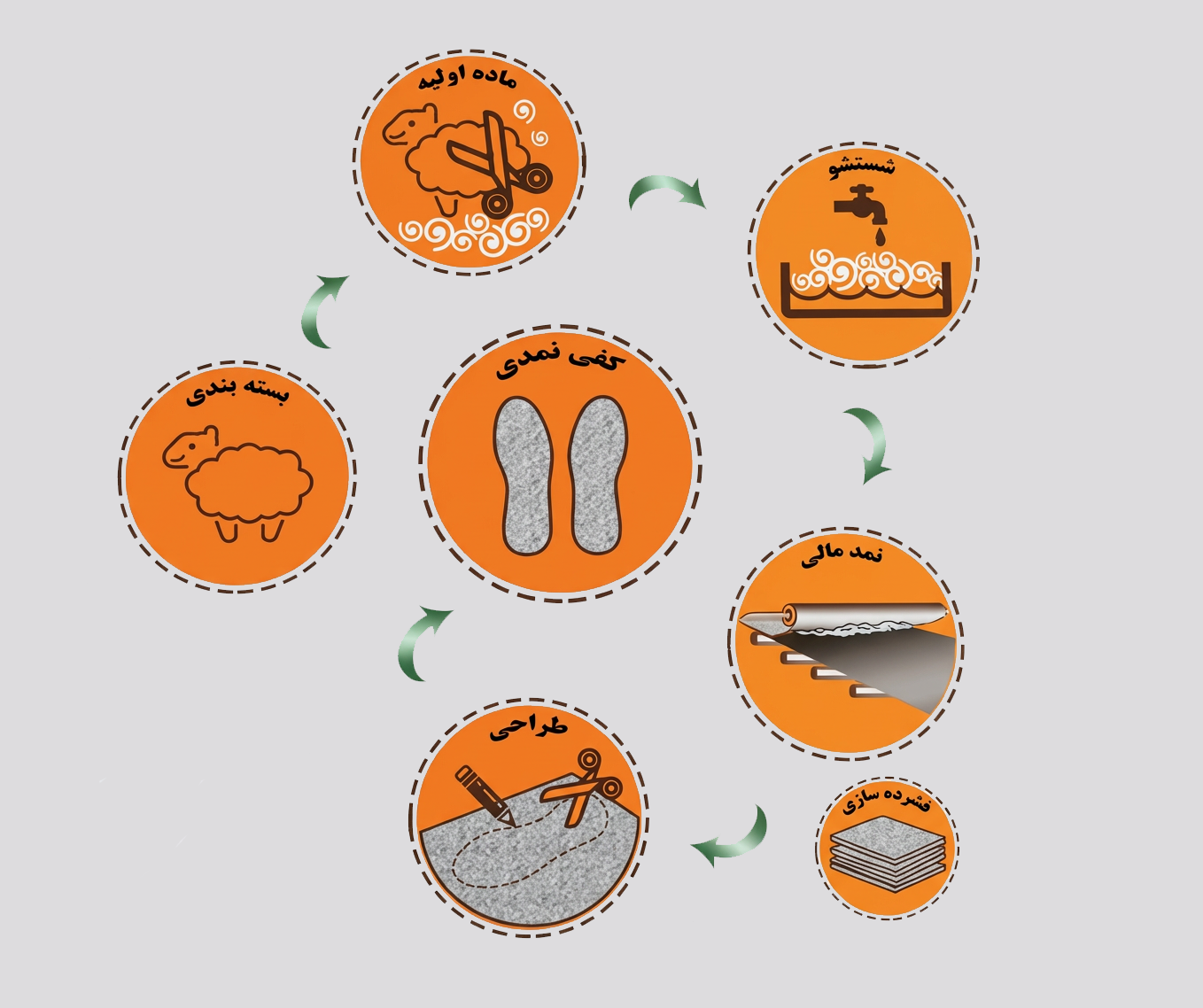 کفی نمدی مرینوس - تصویر ۲